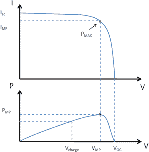 Figure 2. Solar panel voltage/current and power/voltage characteristics.